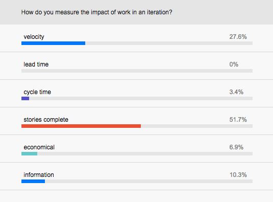 How do you measure the impact of work in an iteration?